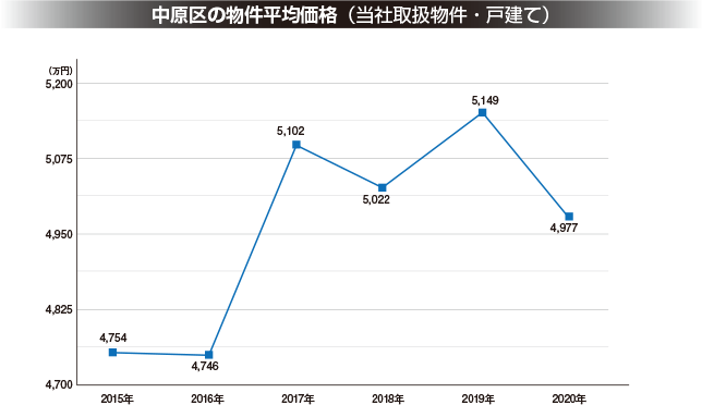 新築一戸建て　中原区　相場