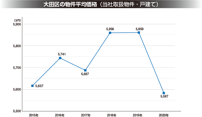 新築一戸建て　大田区　相場