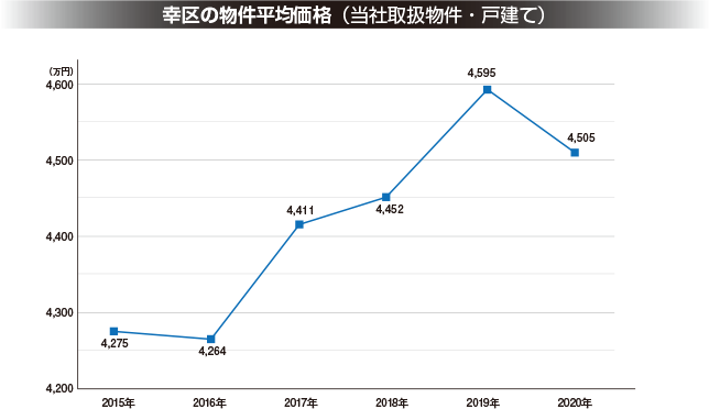 新築一戸建て　幸区　相場