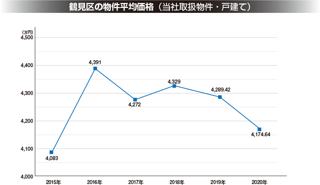 新築一戸建て　鶴見区　相場