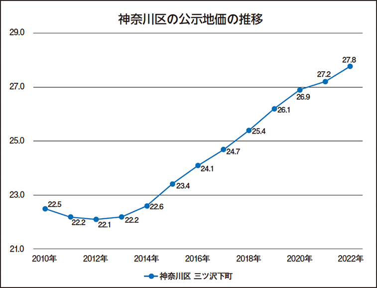 横浜市神奈川区の土地の価格相場