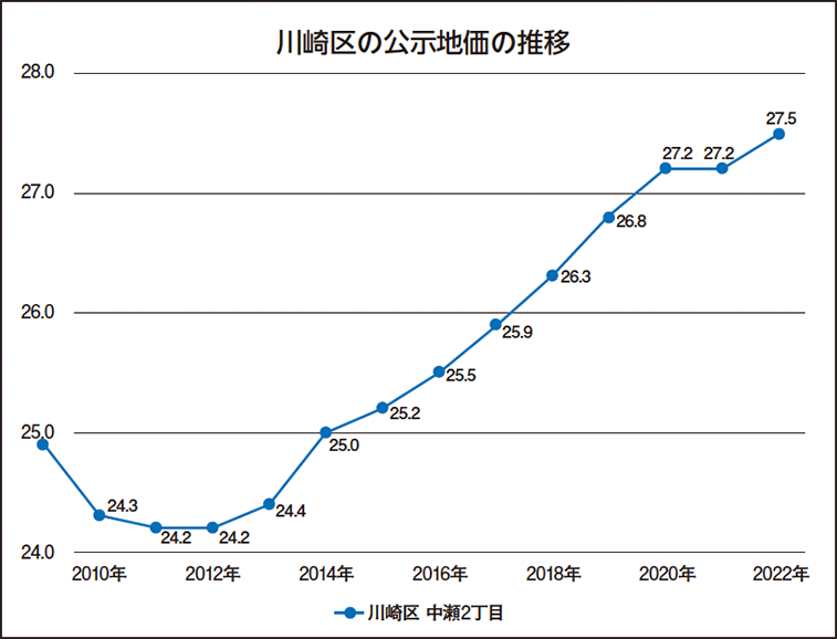 川崎市川崎区の土地の価格相場