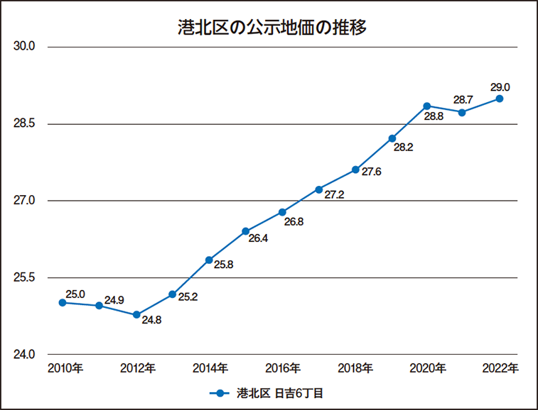 横浜市港北区の土地の価格相場