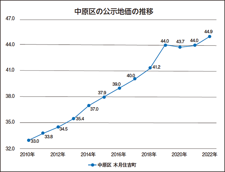 川崎市中原区の土地の価格相場