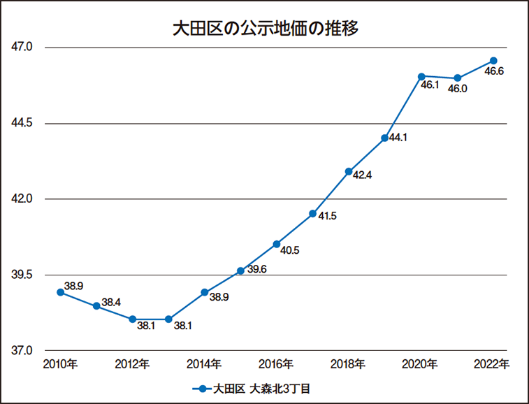 東京都大田区の土地の価格相場