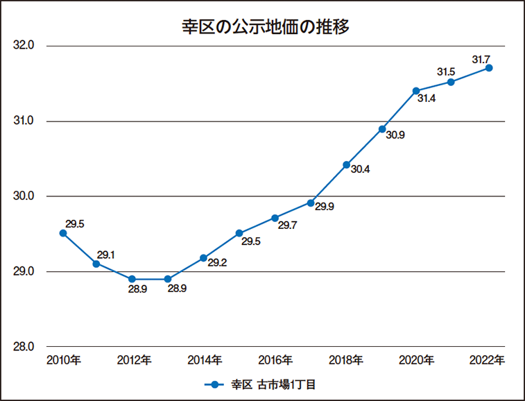 川崎市幸区の土地の価格相場