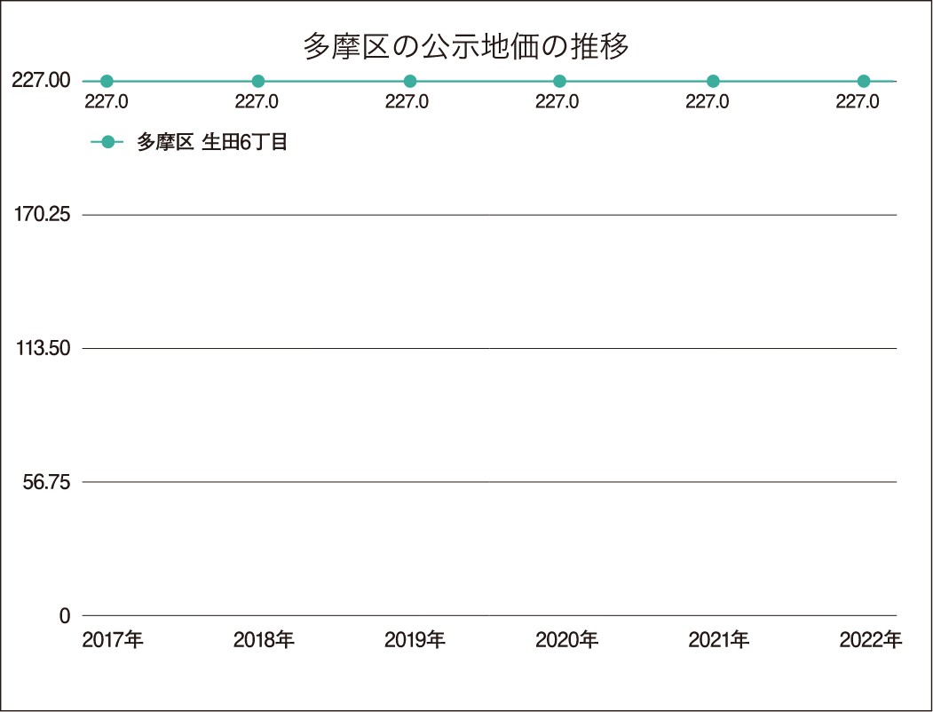 川崎市多摩区の土地の価格相場