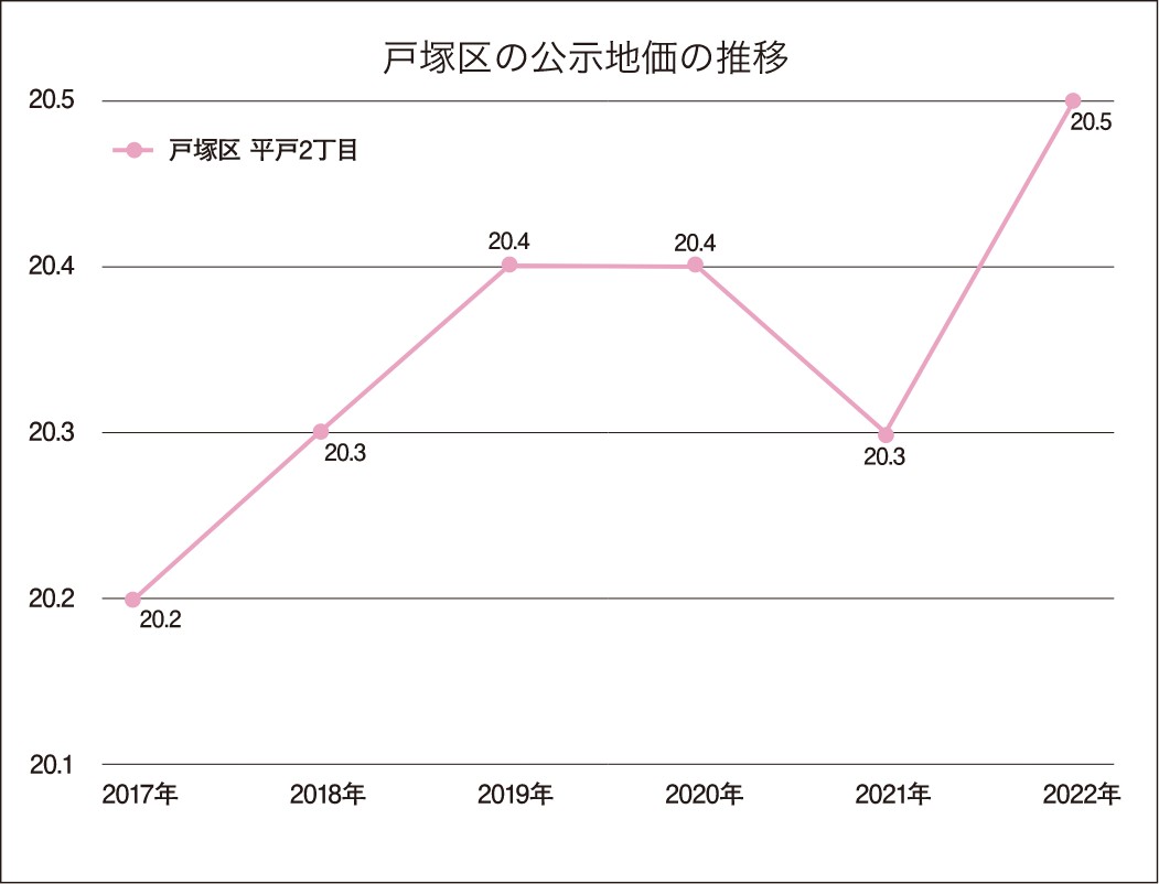 横浜市戸塚区の土地の価格相場