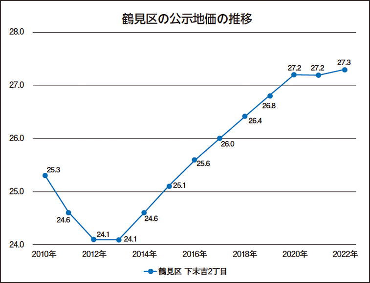 横浜市鶴見区の土地の価格相場