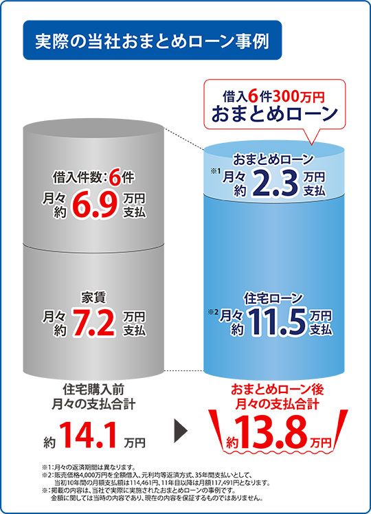 実際の当社おまとめローン事例