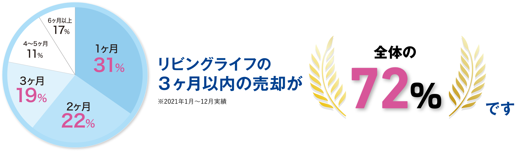 リビングライフの3か月以内の売却が全体の72％です