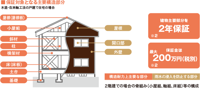 売却後に欠陥（瑕疵）が見つかった