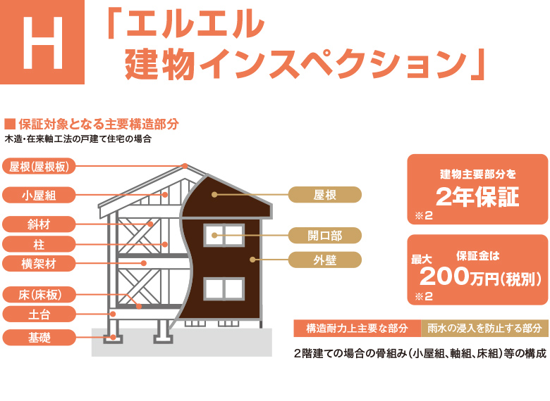 「エルエル建物インスペクション」