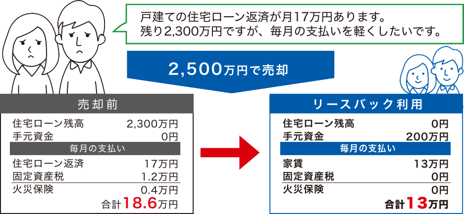 住宅ローン完済！ 月々の支払いも軽減！