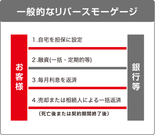 一般的なリバースモーゲージ