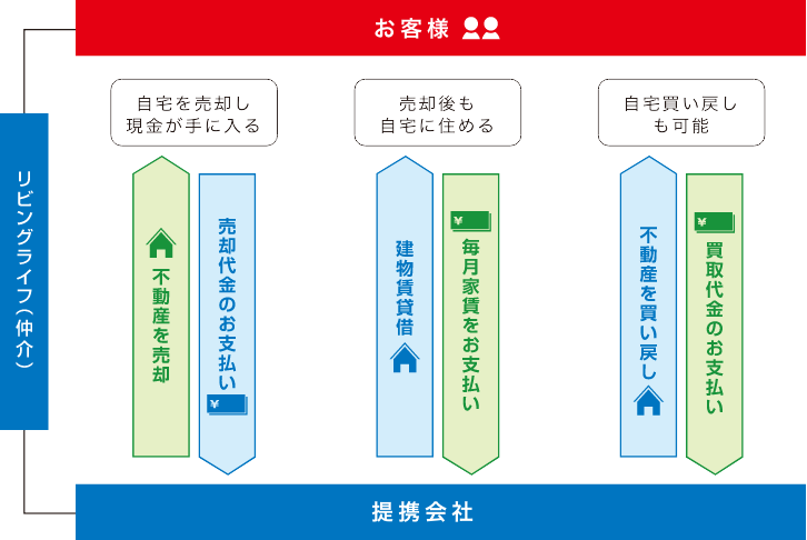 リースバックの仕組み