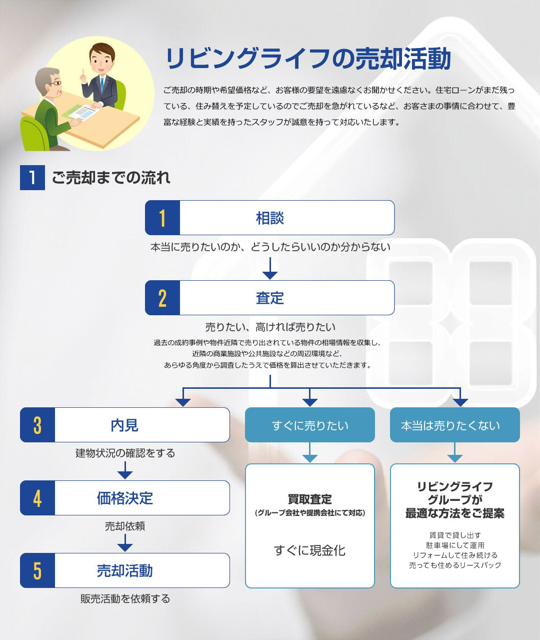 リビングライフの売却活動