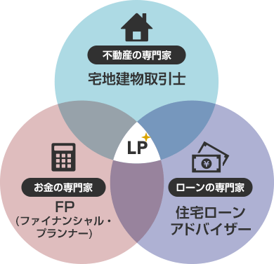 LP＝宅地建物取引士＋FP＋住宅ローンアドバイザー