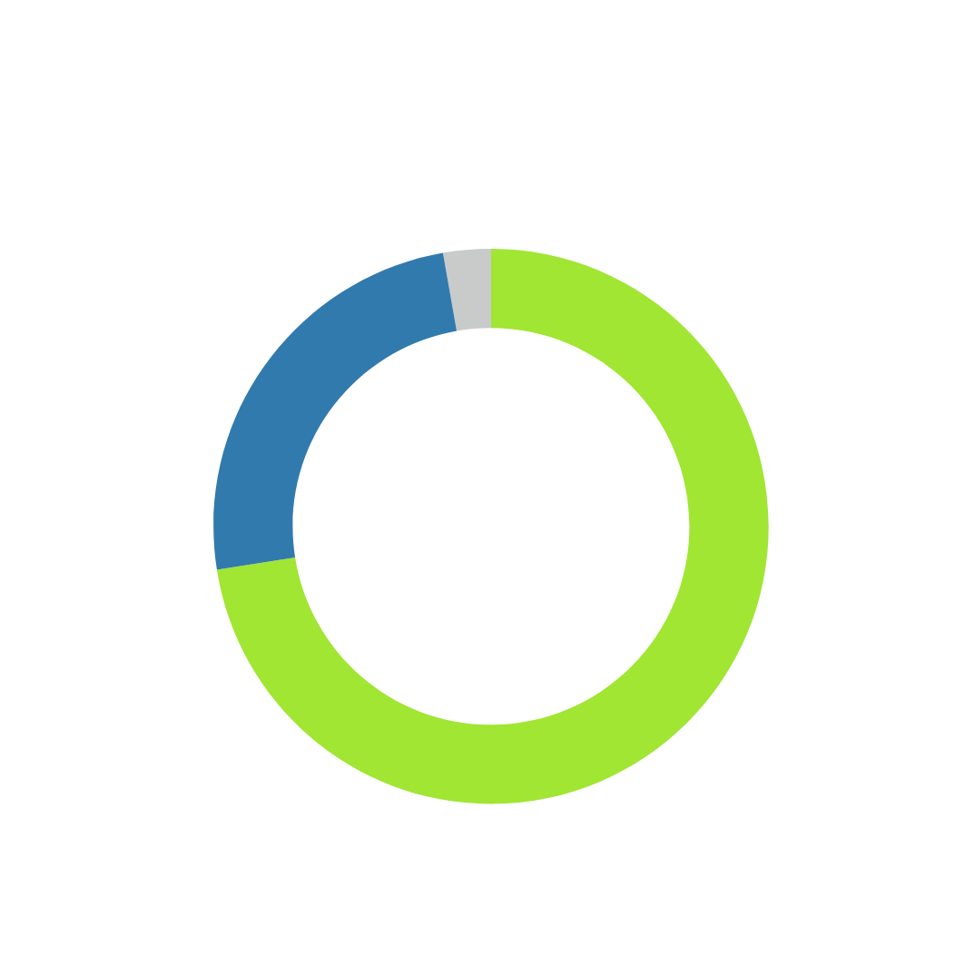 持ち家志向が強い