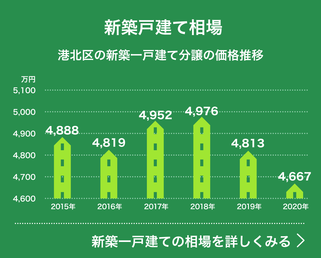  新築戸建て相場