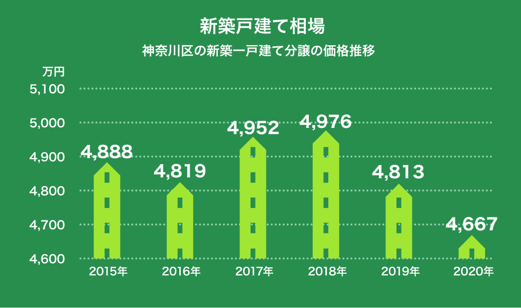 神奈川区の新築戸建て相場