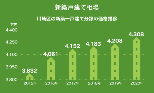 川崎区の新築一戸建ての相場