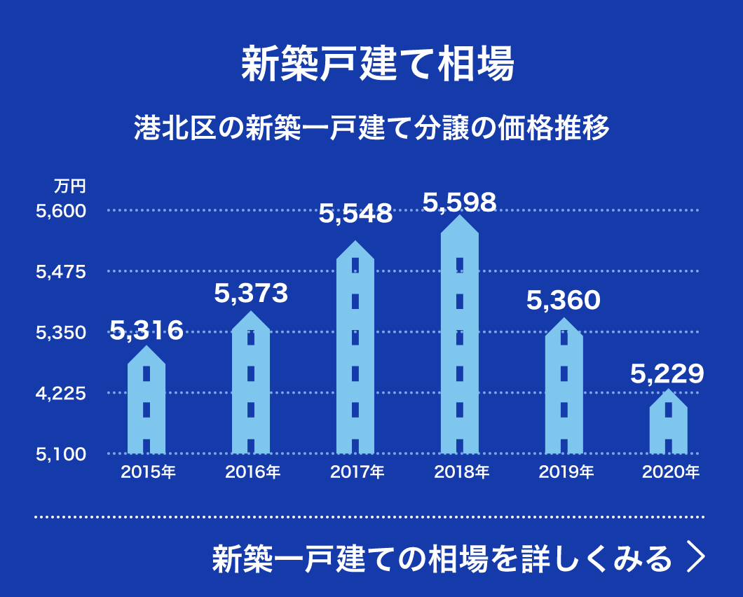  新築戸建て相場