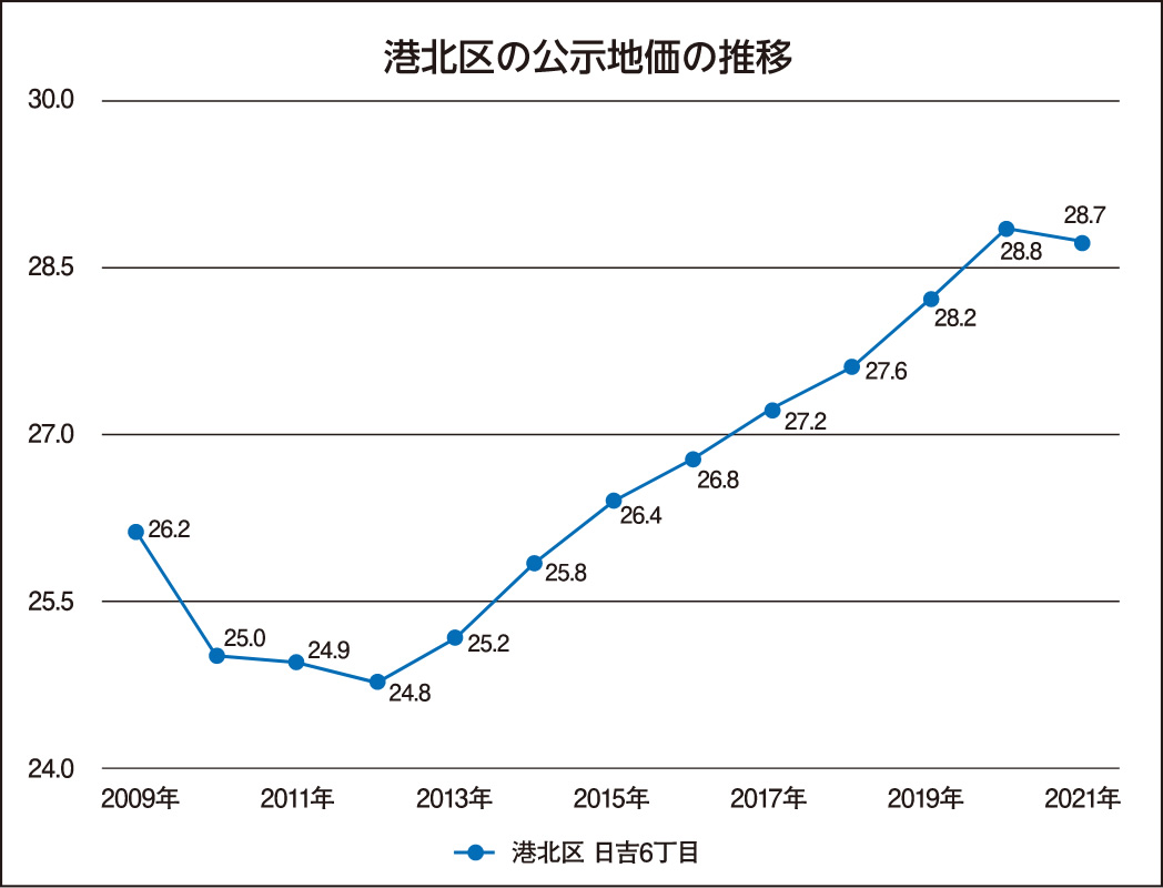 港北区の土地相場