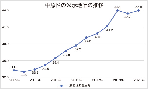 中原区の土地相場