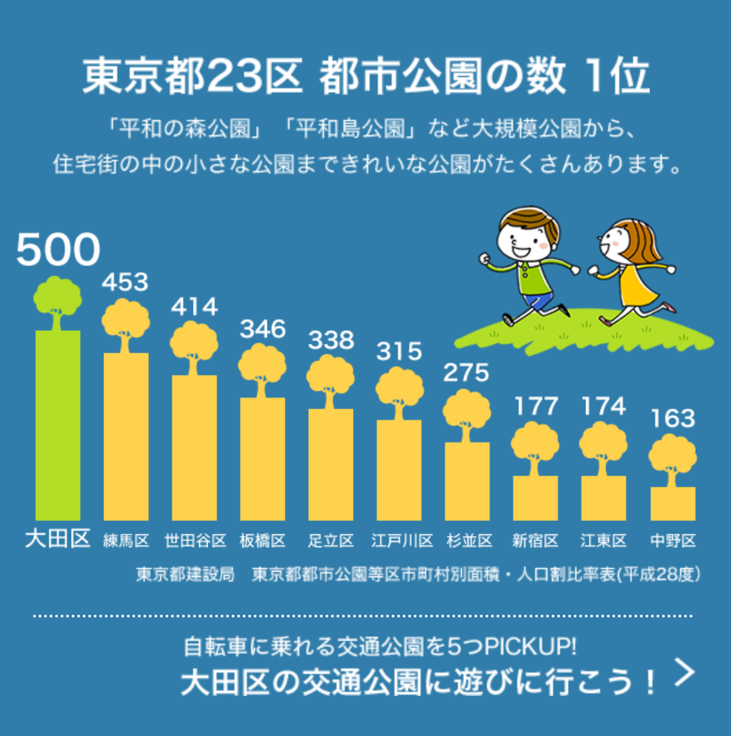 東京都23区都市公園の数1位