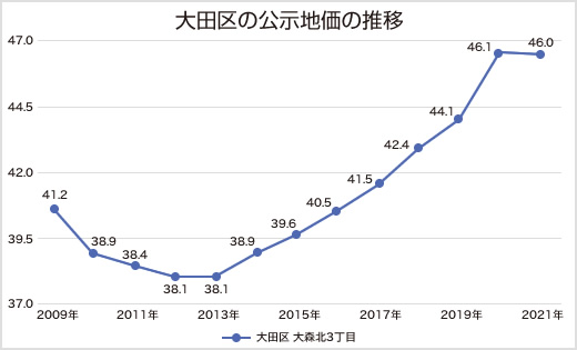 大田区の土地相場