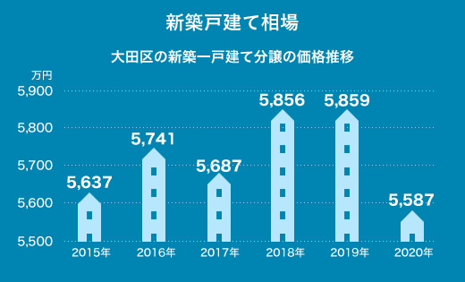 大田区の新築一戸建ての相場