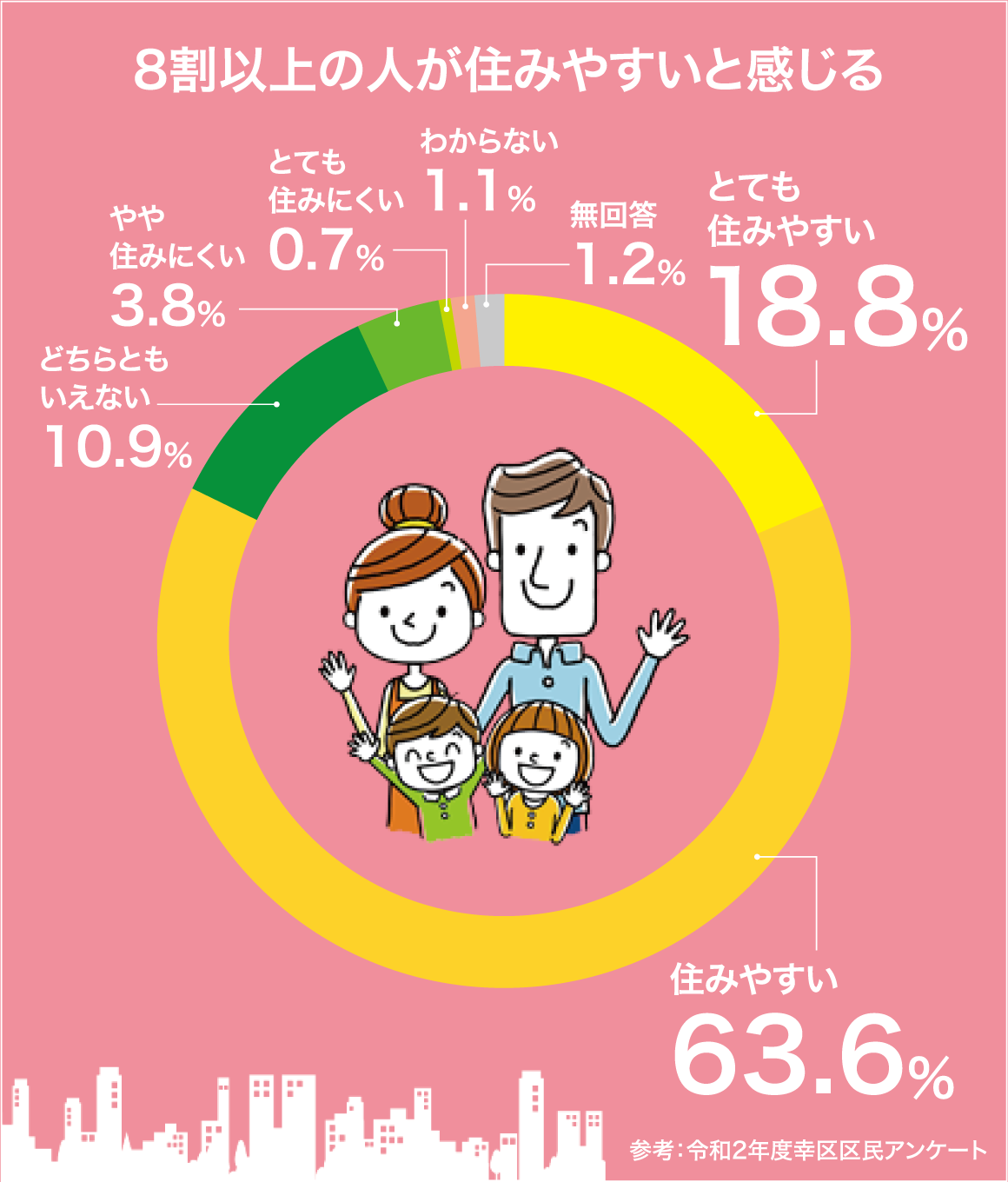 8割以上の人が住みやすいと感じる