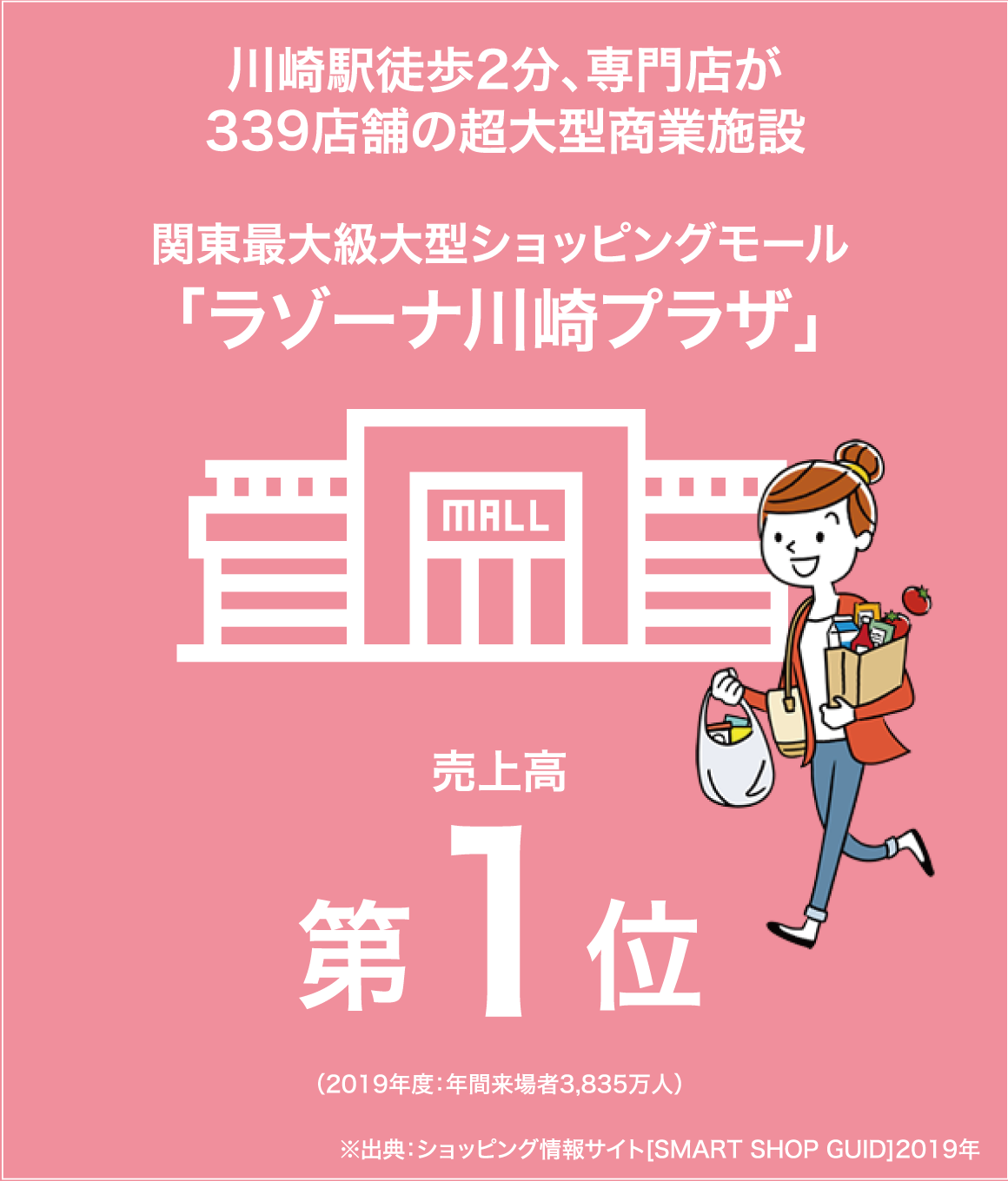 川崎駅徒歩2分、専門店が339店舗の超大型商業施設