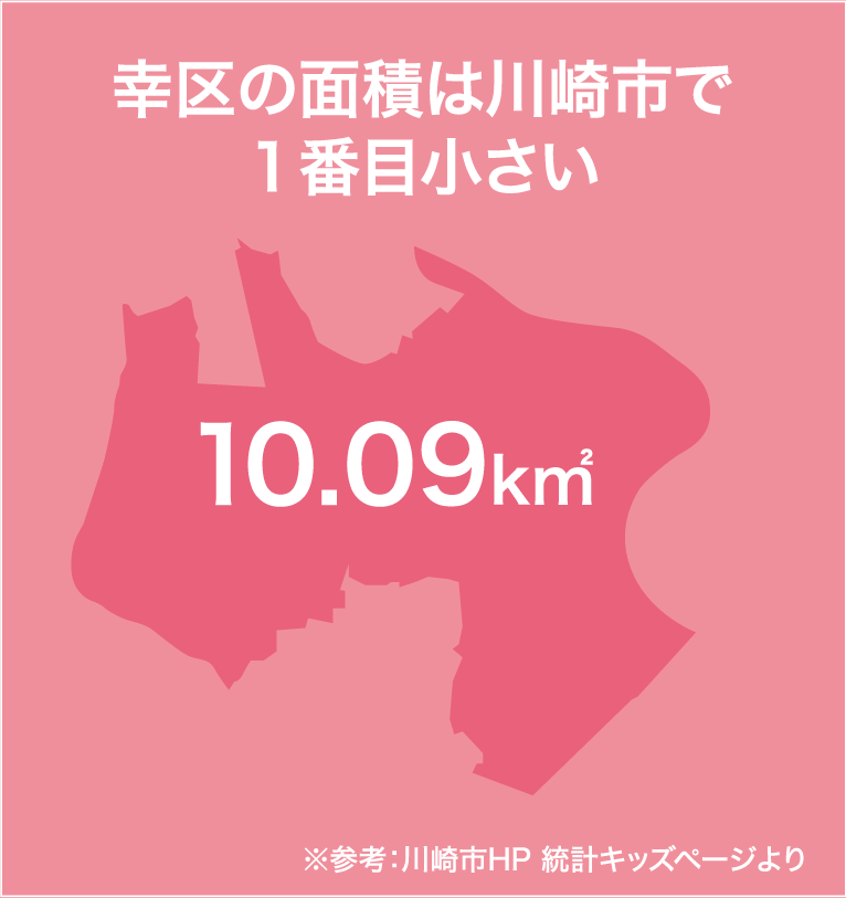 幸区の面積は川崎市で１番目小さい