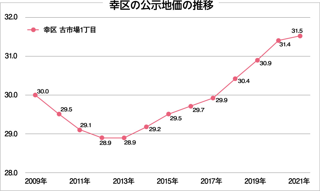 幸区の土地相場