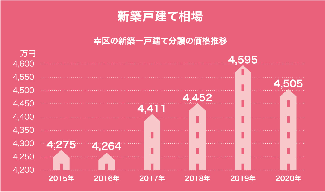 幸区の新築一戸建ての相場