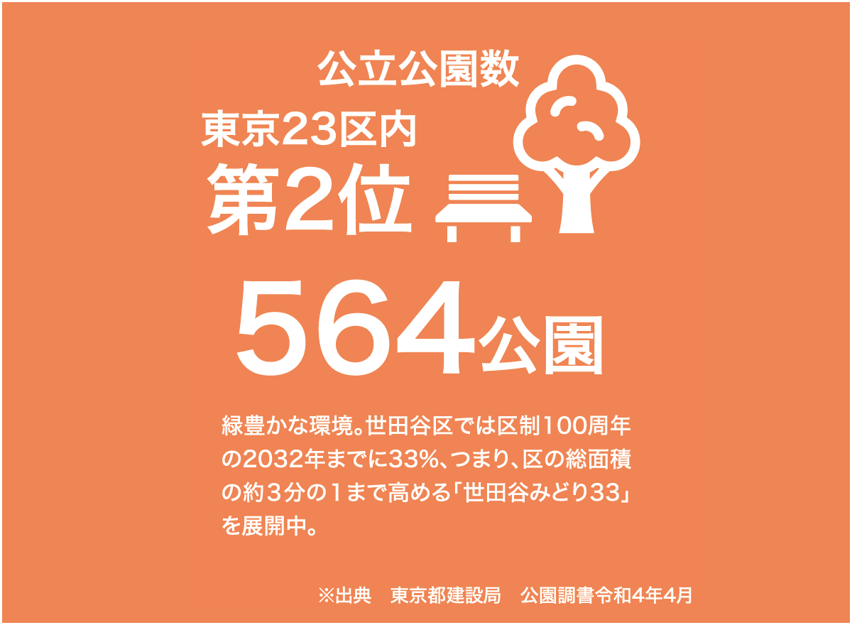 公立公園数東京23区内第2位564公園