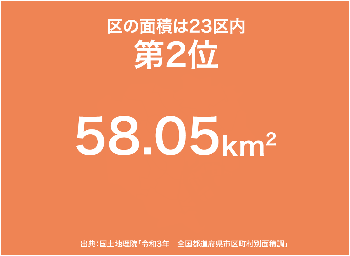 区の面積は23区内第2位58.05km2