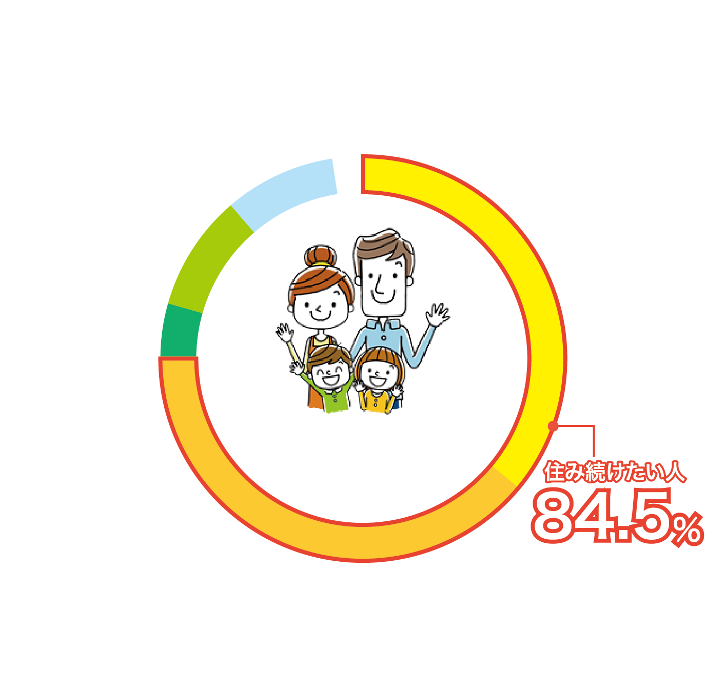 品川区に住み続けたい人の割合