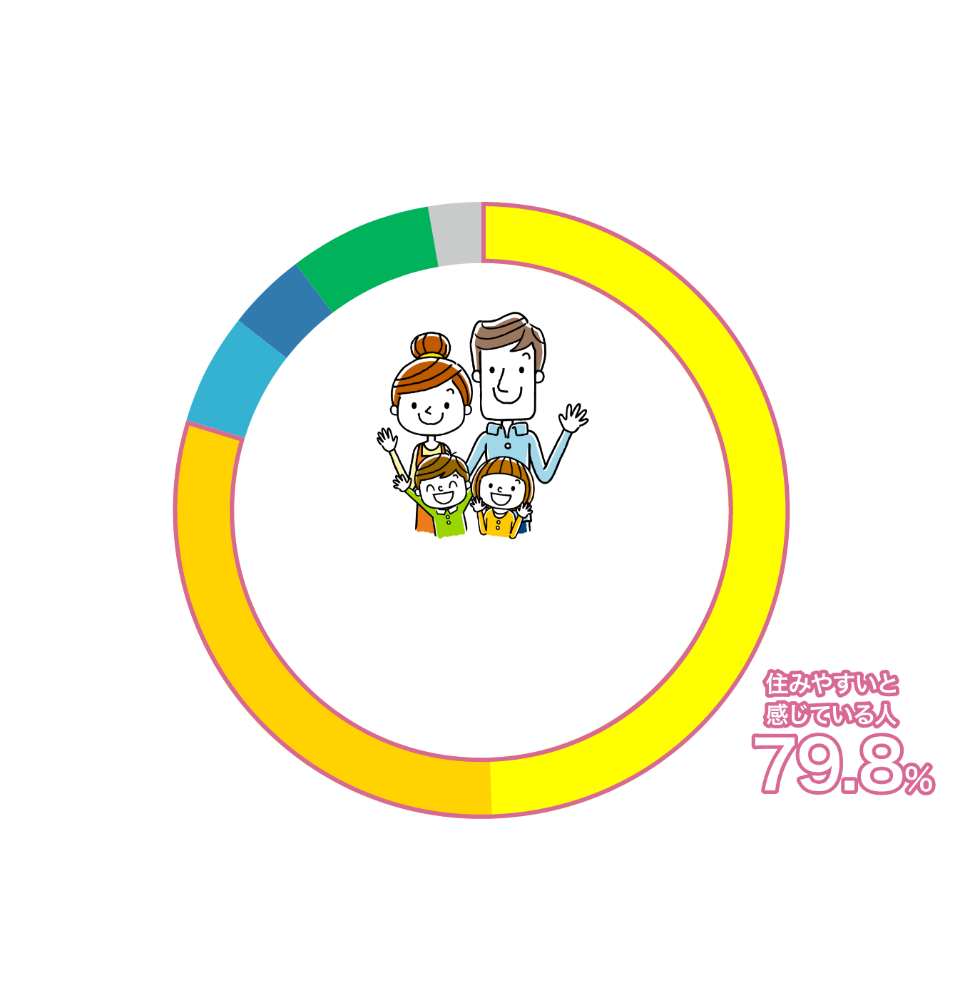 戸塚区に住み続けたい人の割合