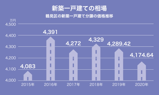 鶴見区の新築一戸建ての相場