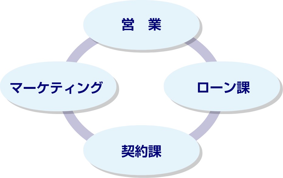 売主様への対応