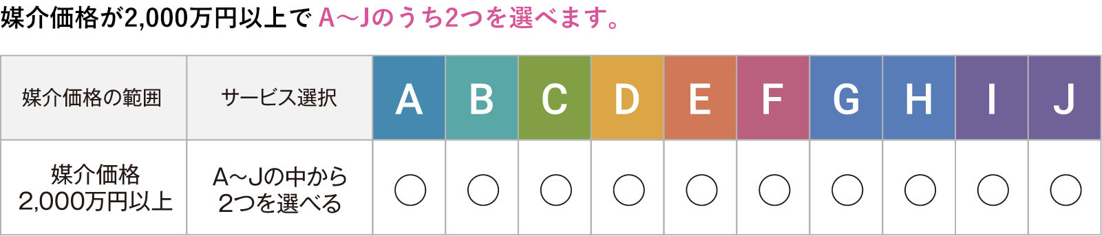 媒介価格が2,000万円以上でA~Jのうち2つを選べます。