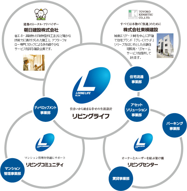 人と街をつなぐ不動産トータルソリューション