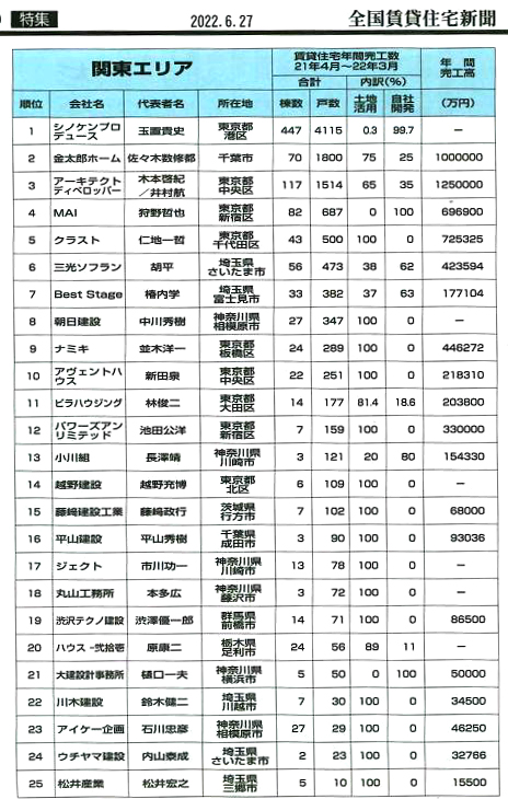 「賃貸住宅に強い建設会社 年間完工数ランキング2022」関東エリアで朝日建設が第8位にランクイン