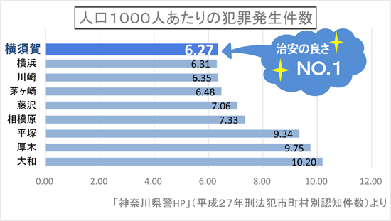 神奈川県の人口20万人以上の9市の犯罪発生件数(人口1000人当たり)の図。横須賀市の犯罪の発生件数がとても低いことがわかります。