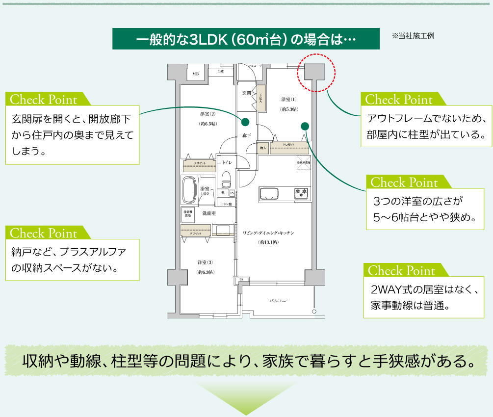 一般的な3LDKの場合は、収納や動線、柱型等の問題により、家族で暮らすと手狭感がる。