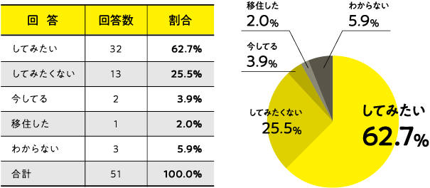 移住の割合