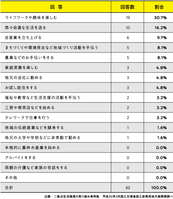 移住の回答